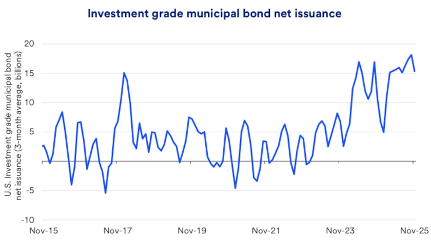 Chart depicts investment grad emunicipal bond net insurance