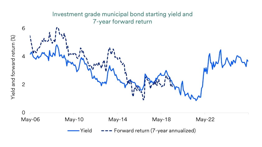 Chart depicts investment grade municipal bond starting yield and 7-year forward return 2006-2026.
