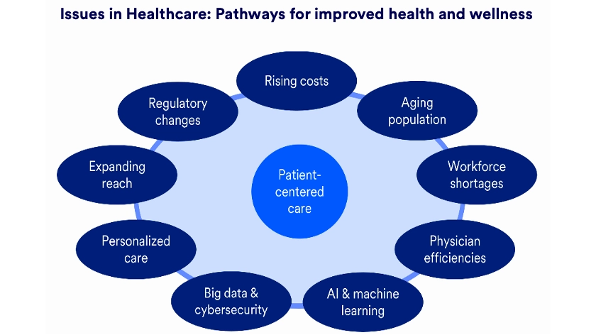 Illustration depicts factors impacting delivery of patient-centered care model.