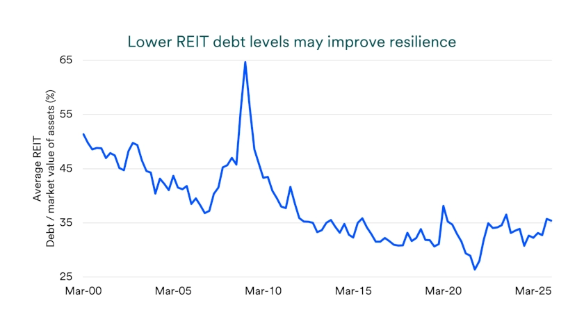 Chart depicts reduced debt levels among REITs: 2000-2025.
