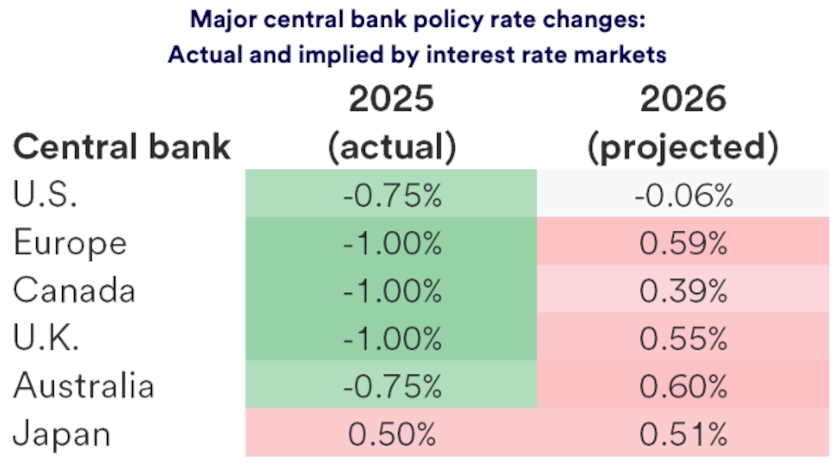 Table depicts actual and projected central bank policy interest rate changes.