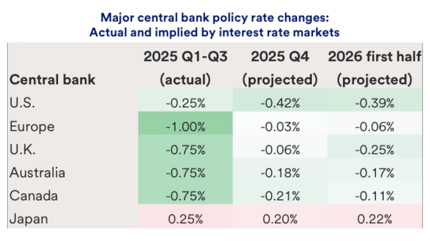 Table depicts major central bank policy rate changes: actual and implied by interest rate markets.