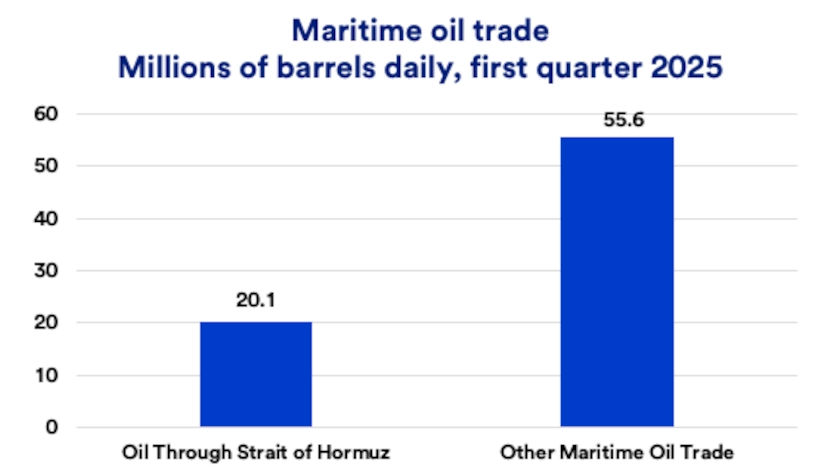Chart depicts maritime oil trade in millions of barrels per day - first quarter 2025.