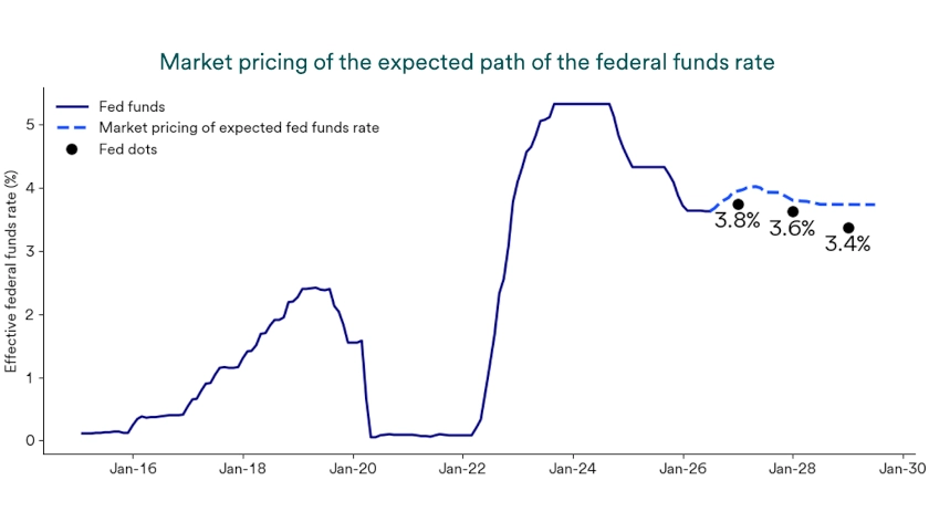 Chart depicts market pricing of the expected path of the federal funds rate. 