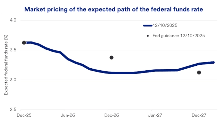Chart shows Fed guidance and investor expectations for interest rates through October 2027.