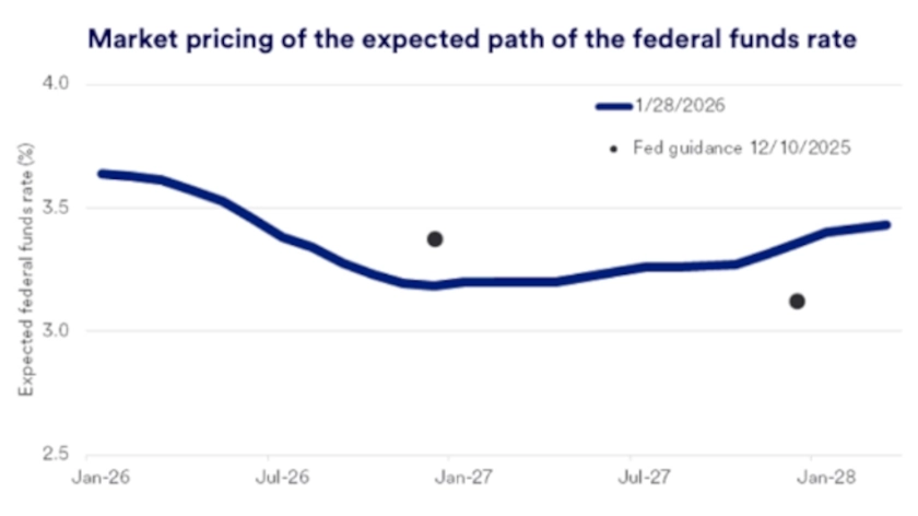 Chart depicts market pricing of expected federal funds rate.