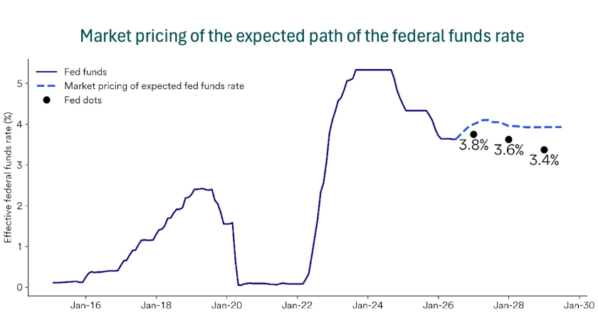 Chart shows the market’s expectations for interest rates through January 2030 as of July 29, 2026.
