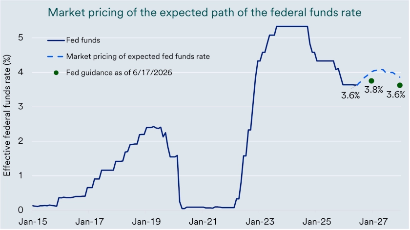 Chart depicts market pricing of the expected path of the federal funds rate.