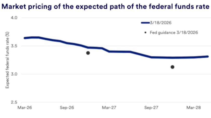 Chart depicts market pricing of the expected path of the federal funds rate as of 3.18/2026.