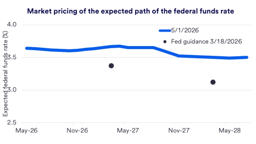Chart depicts market pricing of the expected path of the federal funds rate.