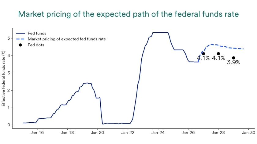 Chart shows the market’s expectations for interest rates through January 2030 as of September16, 2026.