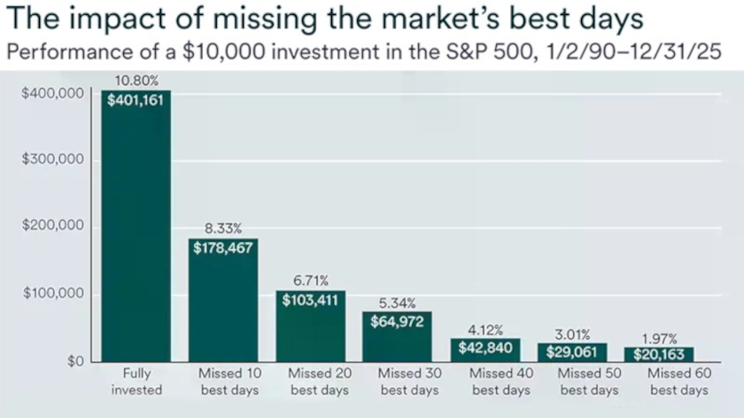 Chart depicts impact of missing the market’s best days, showing the performance of a $10,000 investment in the S&P 500, 1/2/90-12/31/25.
