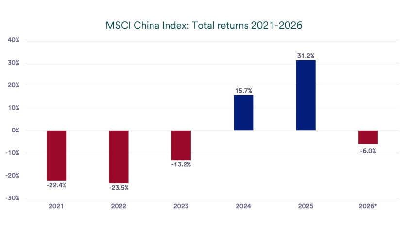 Chart depicts total returns of the MSCI China Index: 2021-2026.