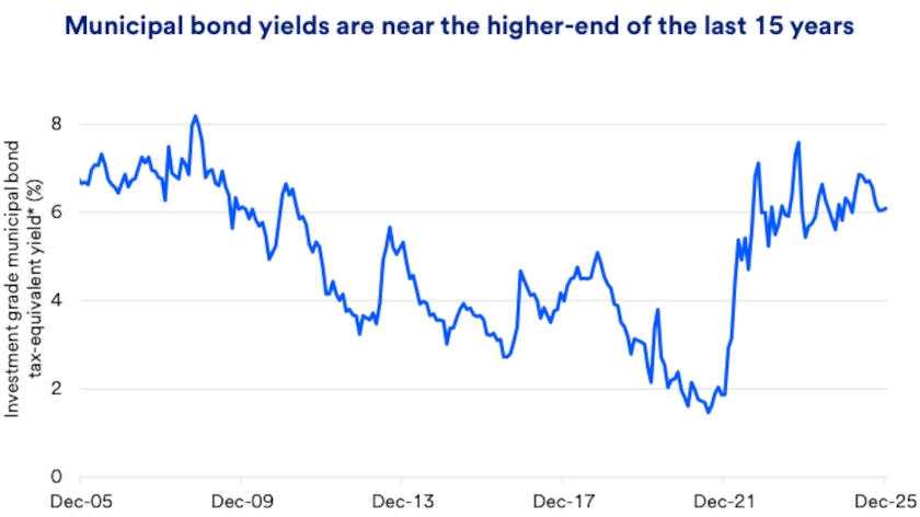 Chart depicts municipal bond yields are near the higher-end of the last 15 years