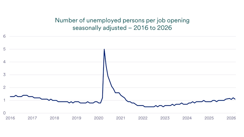 Chart depicts number of unemployed persons per job opening 2016-2026.