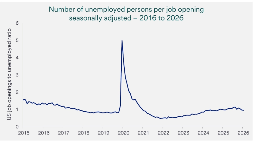 Chart depicts number of unemployed persons per job opening 2016-2026