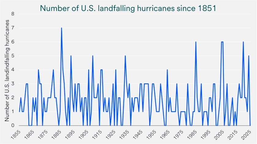 Chart shows number of U.S. landfill hurricanes: 1851-2025.