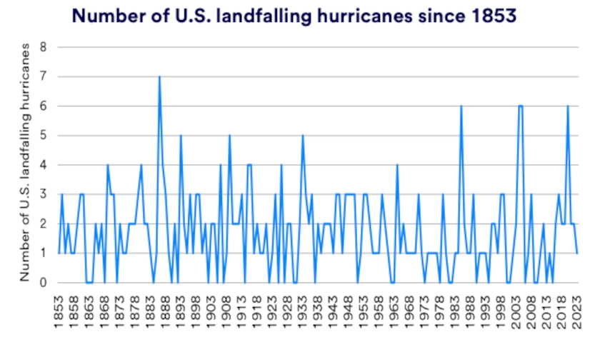 Chart shows number of U.S. landfall hurricanes: 1853-2023.