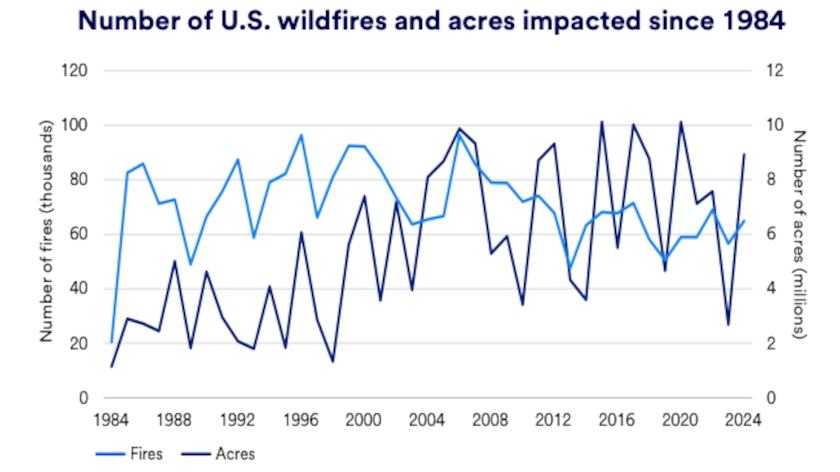 Chart shows number of U.S. wildfirs and acres impacted since 1984.