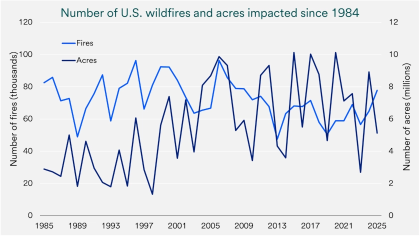 Chart shows number of U.S. wildfires and acres impacted since 1984.
