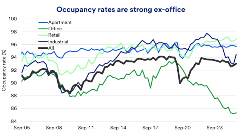 Chart depicts commercial real estate occupancy rates: 2005-2025.