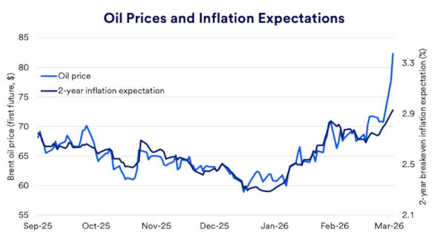 Chart depicts oil prices and inflation expectations.