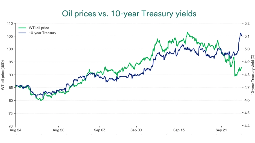 Chart compares oil prices and 10-year Treasury yields, August 24-September 23, 2026.