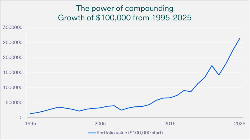 Chart depicts the power of compounding with the growth of $100,000 from 1995-2025.