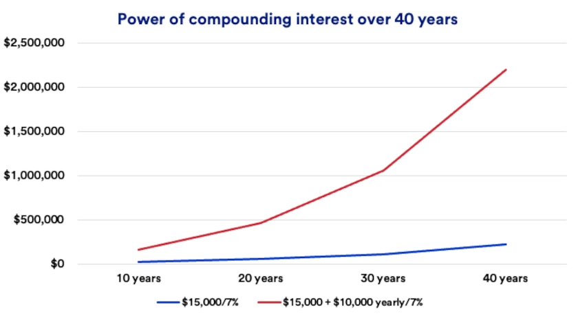 Line graph illustrating the growth of compound interest over 40 years at a 7% interest rate, comparing a one-time investment versus annual contributions, highlighting the exponential increase in value over time.