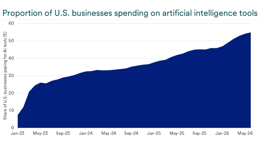 Chart depicts increase of business spending on artificial intelligence tools, 2023 through 2026.