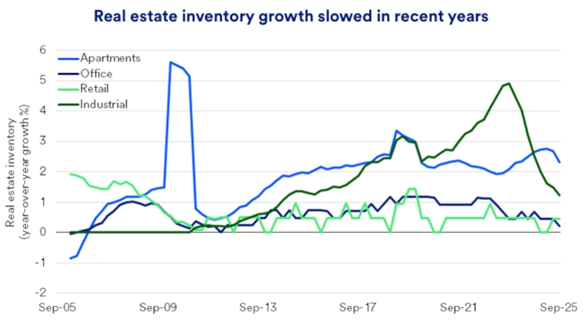 Chart depicts slowing real estate inventory 2005-2025.