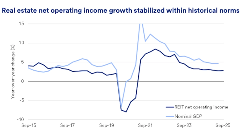 Chart depicts real estate net operating income growth stabilized within historical norms: 2015-2025.