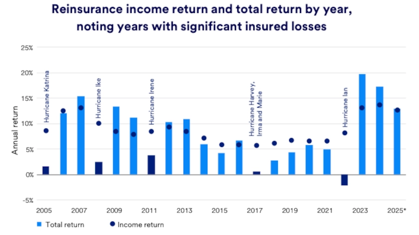 Chart shows reinsurance income return and total return by year: 2005-2025.