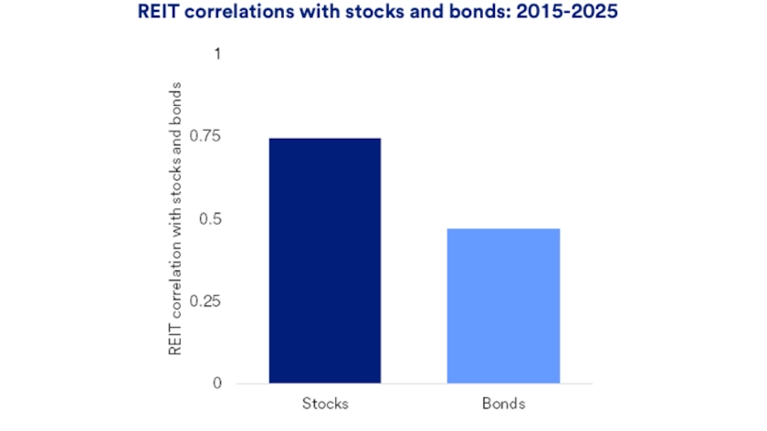Chart depicts REIT performance correlations with stocks and bonds: 2015-2025.