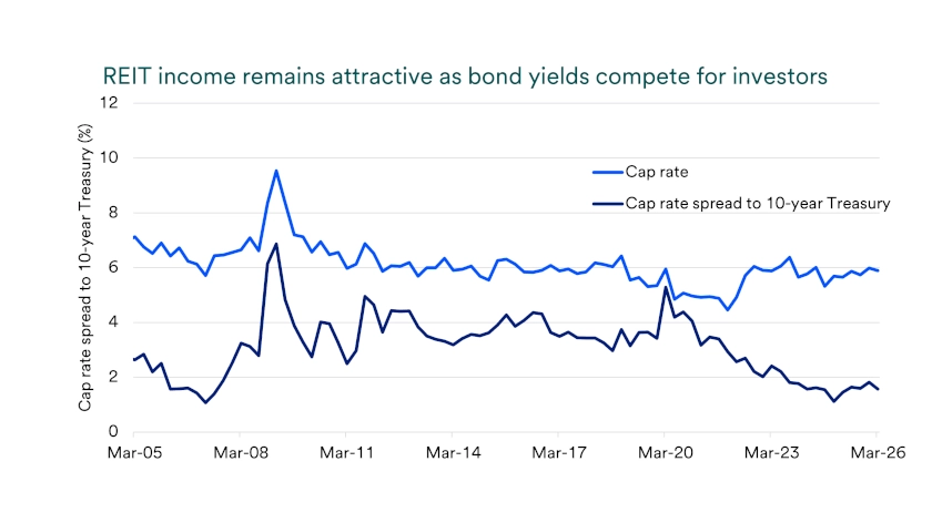 Chart depicts income comparison between REITs and 10-year Treasury bonds, 2005 - 2026.