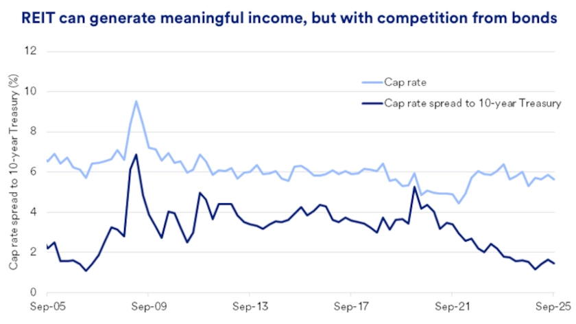 Chart depicts income comparison between REITs and 10-year Treasury bonds.