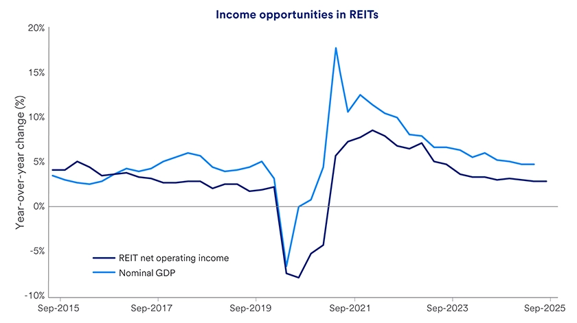 Chart shows income opportunities in REITs from September 2015 through September 30, 2025