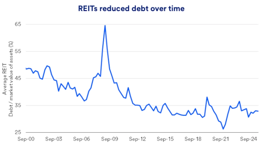 Chart depicts reduced debt levels among REITs: 2000-2025.