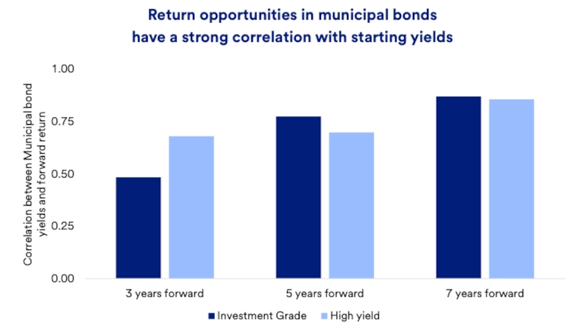 Chart depicts municipal bonds connection with starting yields