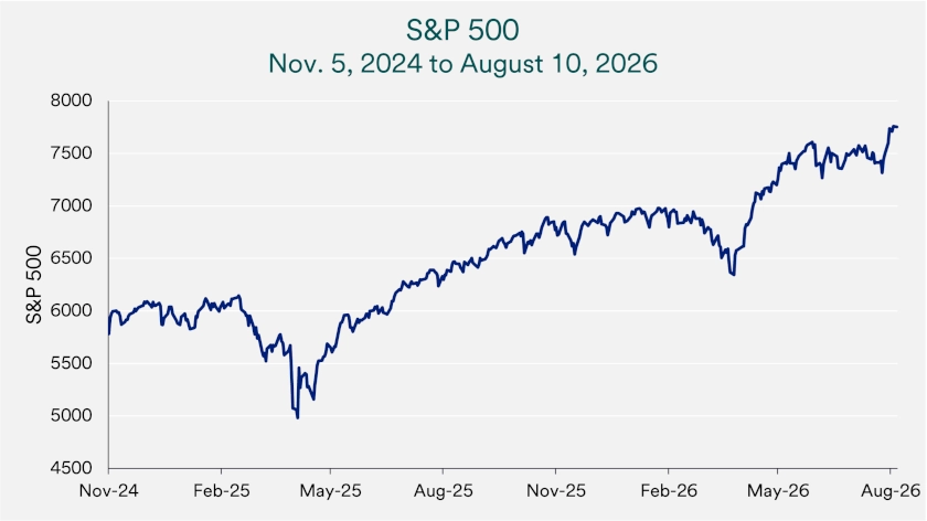 Chart depicts S&P 500 price levels from 11/5/2024 - 8/10/2026