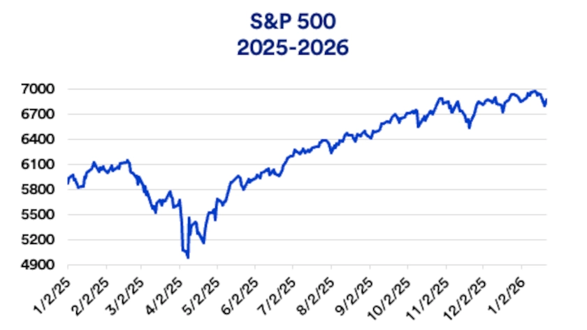 Chart depicts S&P 500 performance January 2, 2025 - January 21, 2026.