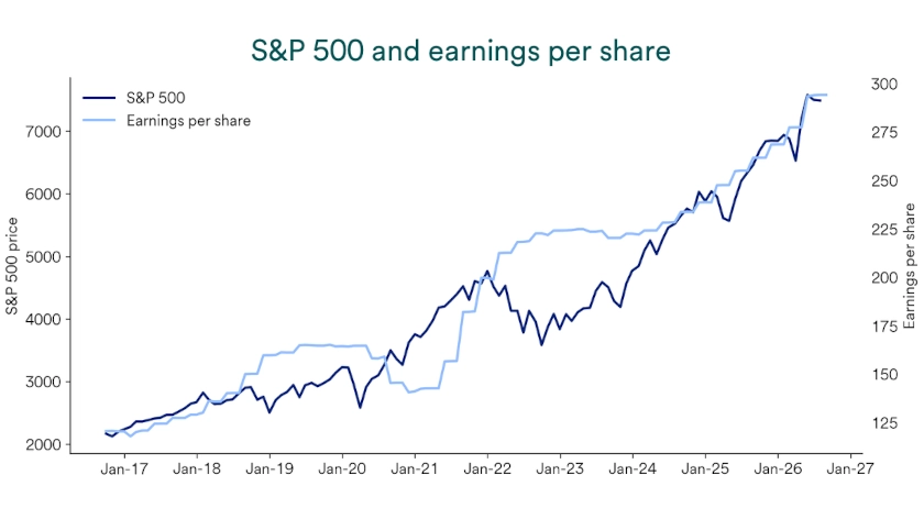 Chart compares S&P 500 and earnings per share between 2016 and 2026.