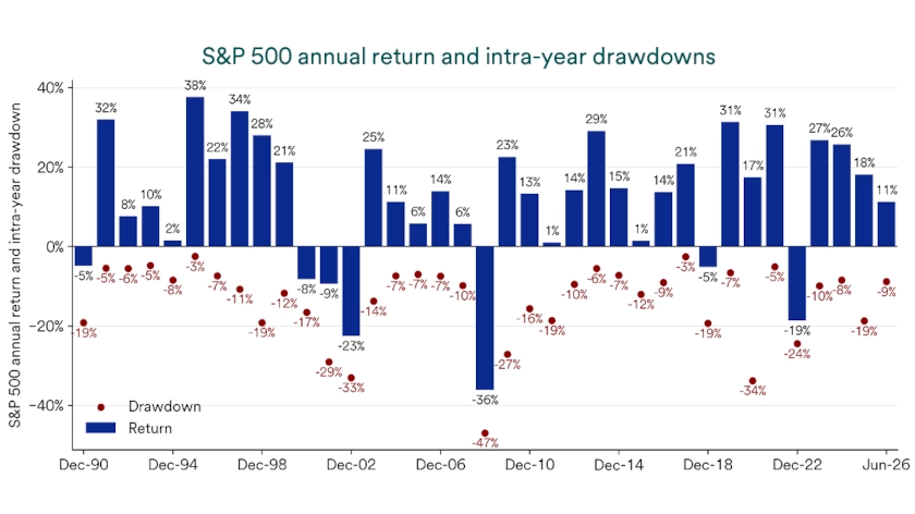 Chart illustrating S&P 500 annual return and intra-year drawdowns from 1990 though 2026.