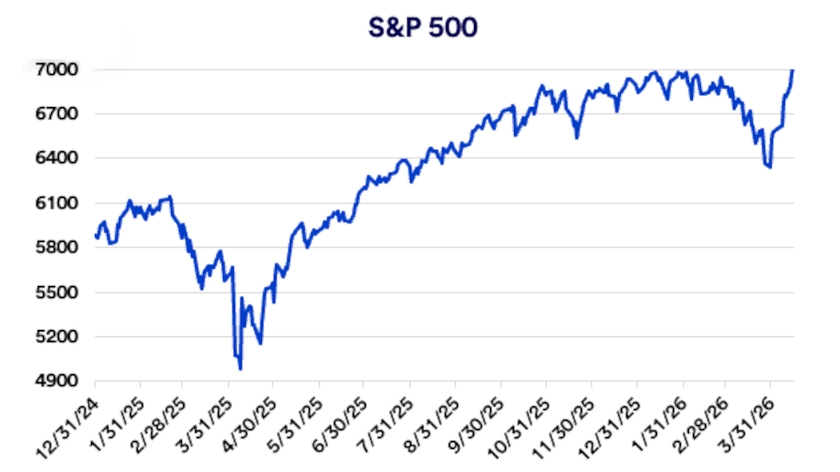 Chart depicts S&P 500 price levels 12/31/2024 - 3/15/2026.