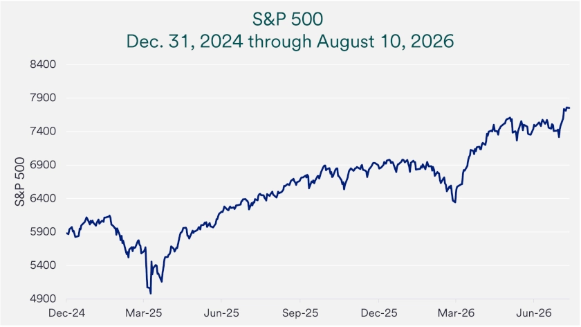Chart depicts S&P 500 from December 2024 through August 2026. 