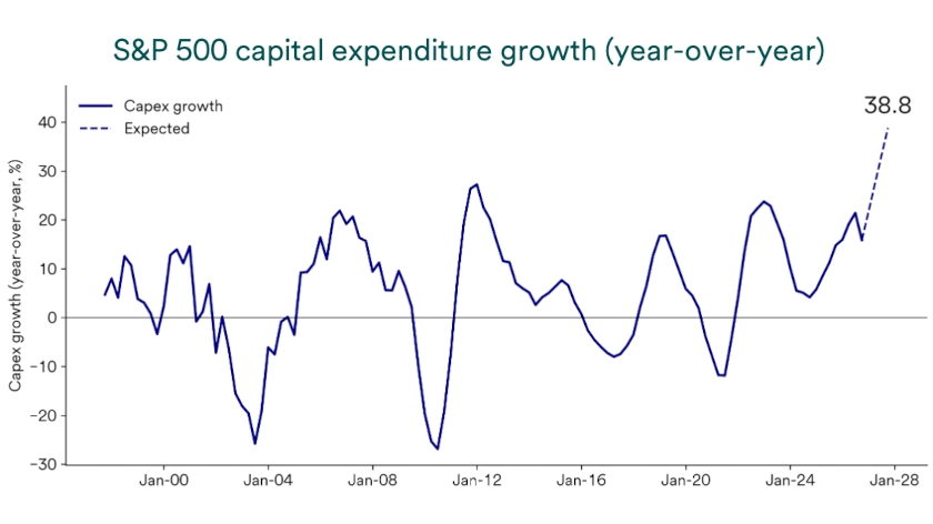 Chart depicts S&P 500 capital expenditure growth, year-over-year, 2000-2028, as of August 3, 2026.