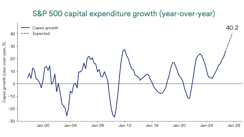 Chart depicts S&P 500 capital expenditure growth, year-over-year, 2000-2028, as of September 30, 2026.