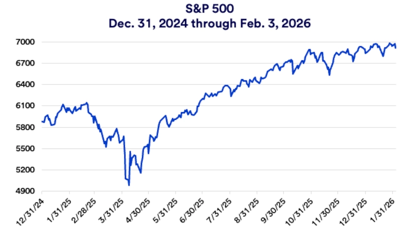 Chart depicts S&P 500 price performance 12/31/2024-2/3/2026.