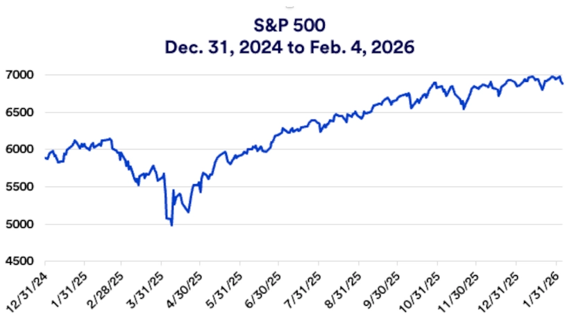 Chart depicts S&P 500 closing price levels 12/31/2024 - 2/4/2026.