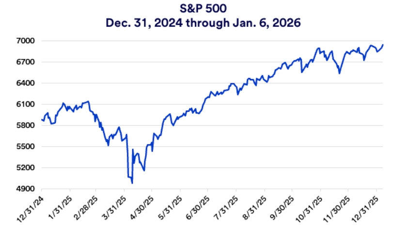 Chart depicts S&P 500 year-to-date performance in 2025.